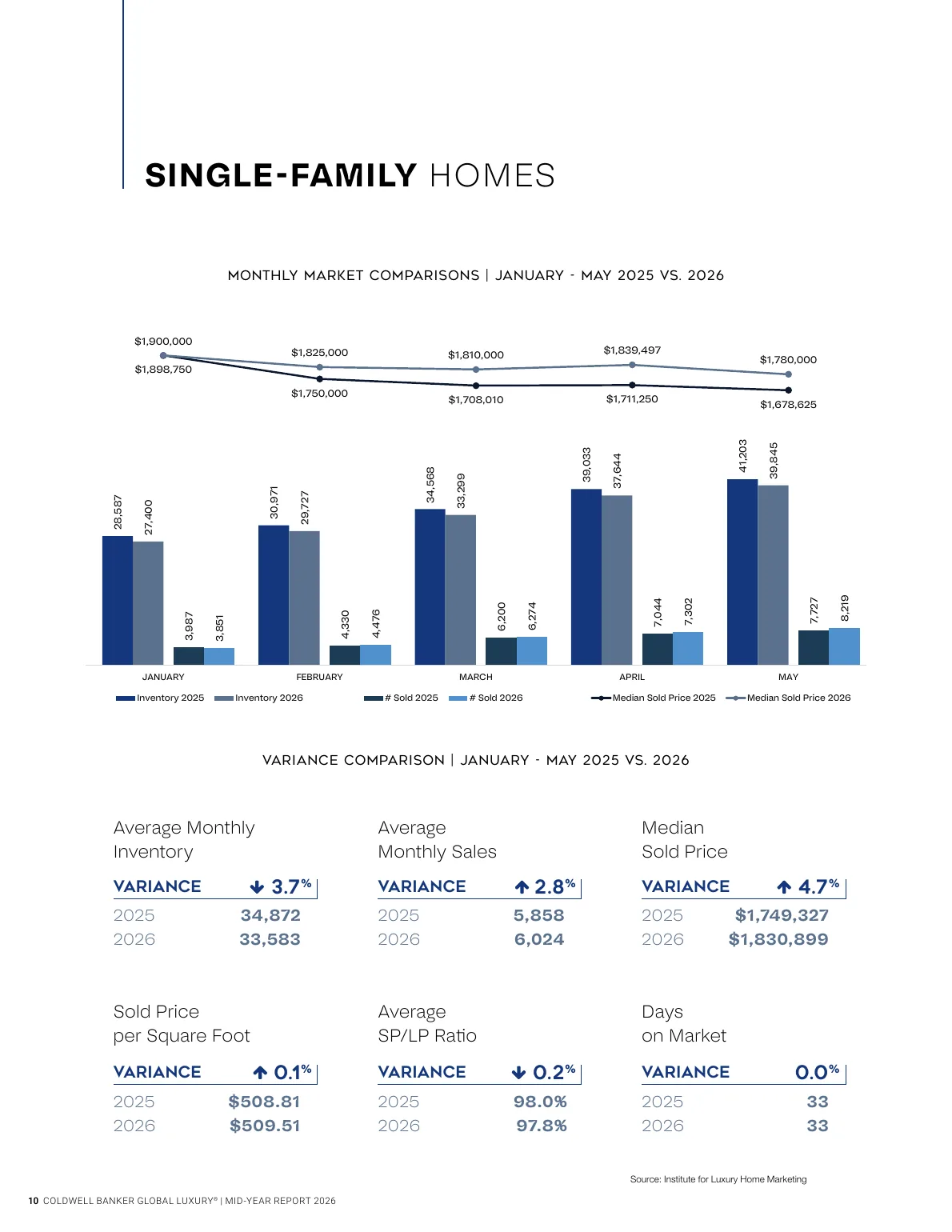 2026 Mid-Year Report page showing luxury single-family market statistics